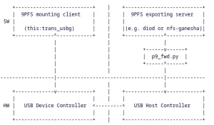 Linux 6.12 Brings 9p Network USB Gadget Driver To Ease Embedded Device Development