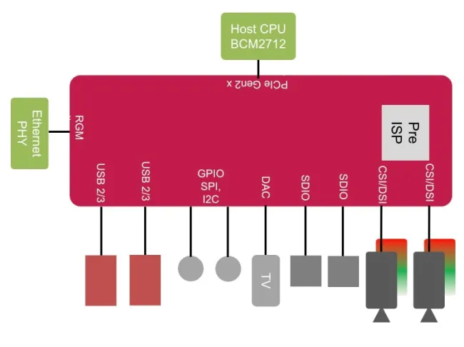 RP1 diagram from Raspberry Pi