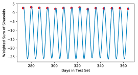 Time series embedding with time2vec