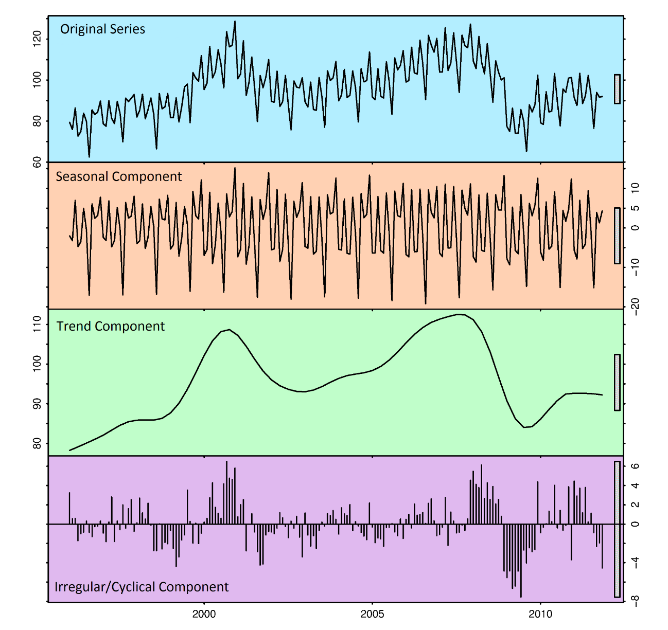 Time series components