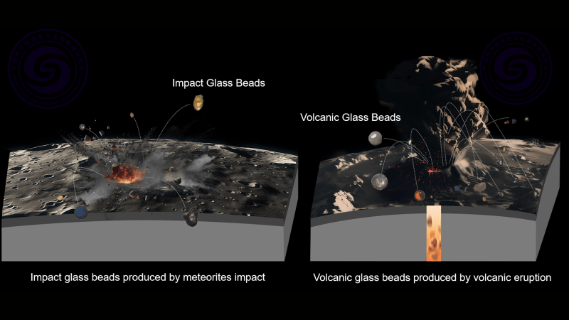 Meteorite impacts and volcanic eruption producing glass beads on the Moon.