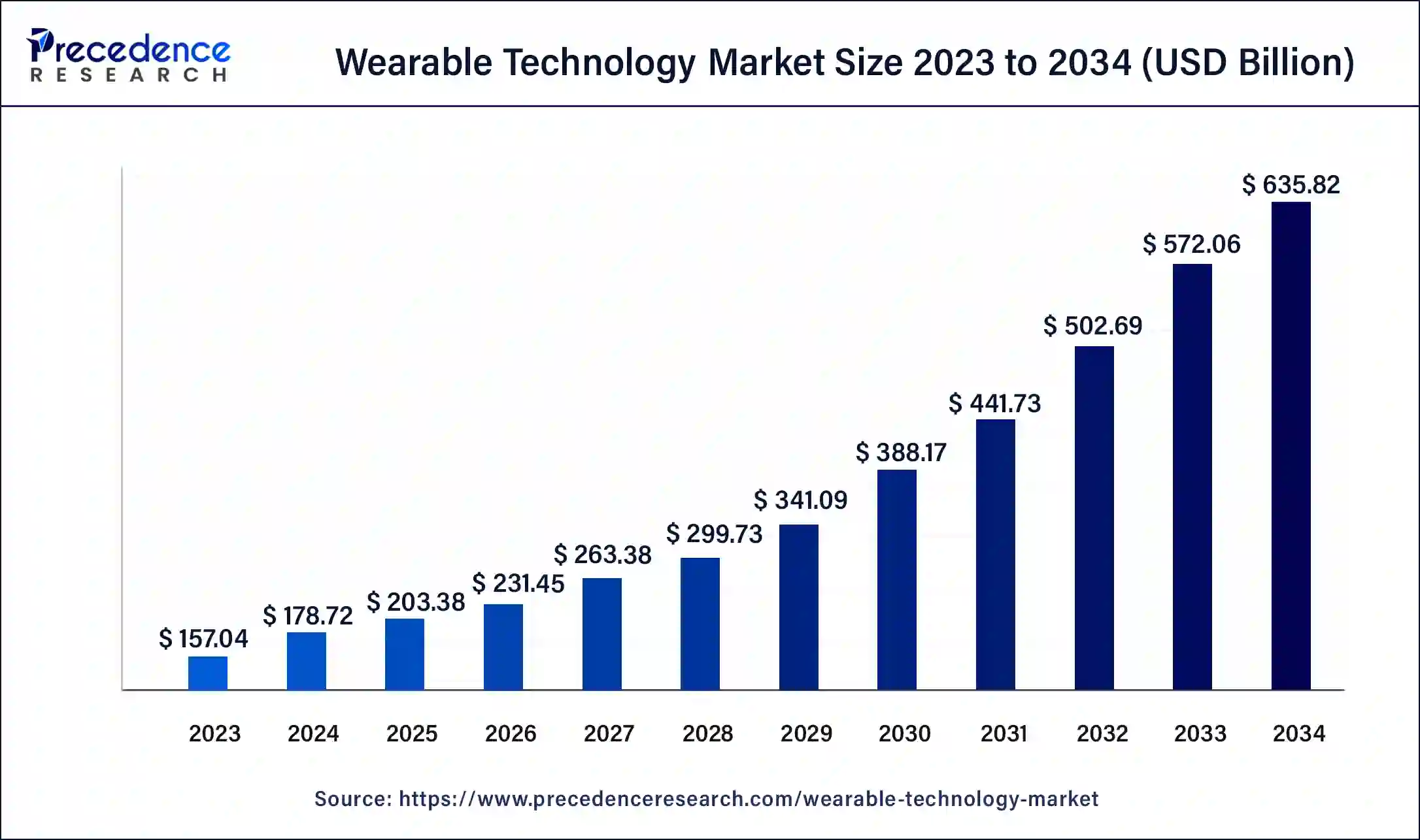 Wearable Technology Market Size 2024 to 2034