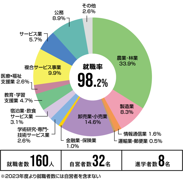 循環農学類