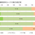 自身が利用している低価格SIMカードの満足度