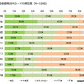 自身が利用している低価格SIMカードの満足度（項目別）