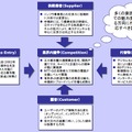 事業環境の変化（イメージ）