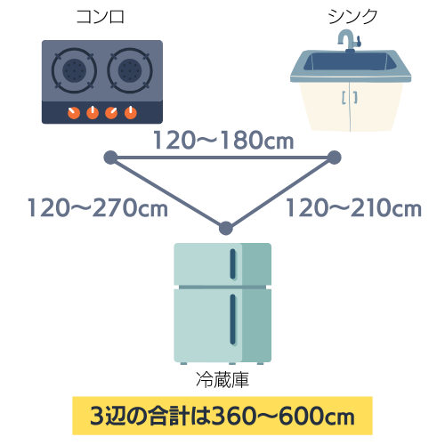 ワークトライアングル