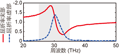 メタマテリアルの屈折率の周波数依存性の図