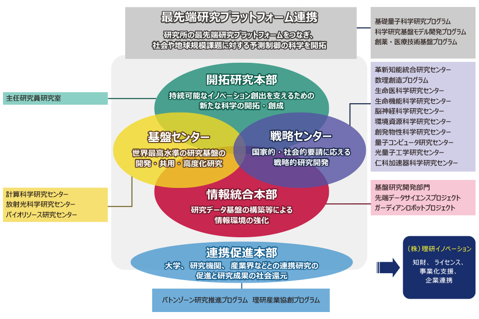 情報統合本部、科技ハブ産連本部、開拓研究本部 (CPR) /主任研究員研究室等、戦略センター、基盤センターの5つの異なる役割を持った体系に研究室を編成した図