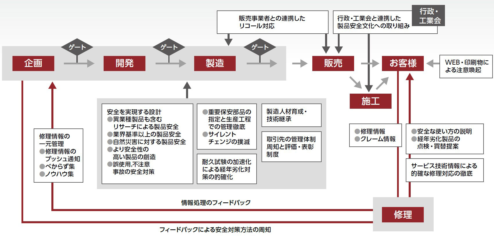 製品安全対策体系図