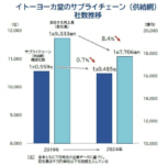 イトーヨーカドー／取引高は19年比8.4％減の1.8兆円、供給網は縮小傾向