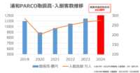 浦和パルコ／年間取扱高302億円を達成、開業以来最高額に