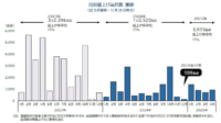 食品主要195社／25年累計は3933品目値上げ、物流・人件費増が響く