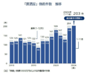 居酒屋の倒産／24年コロナ禍超え、4割が赤字経営