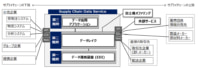 バロー／富士通のデータ連携基盤を導入、サプライチェーンの最適化目指す