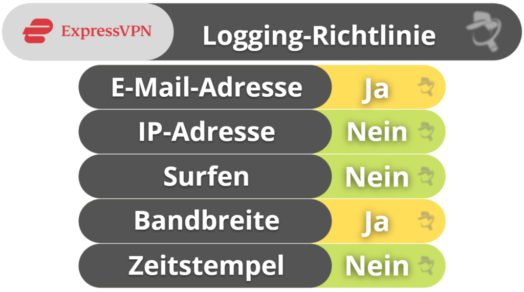 ExpressVPN Datenschutz &amp; Sicherheit