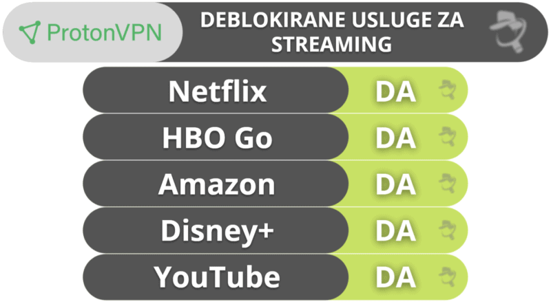 7. ProtonVPN – najbolji VPN za visoku razinu privatnosti odlična sigurnost i vrlo velike brzine