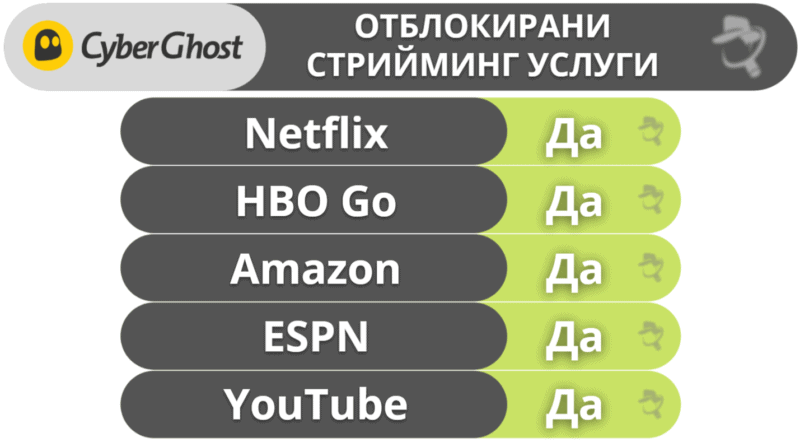 🥉3. CyberGhost VPN — Висока производителност с обширна сървърна мрежа (Препоръчва се за гейминг)