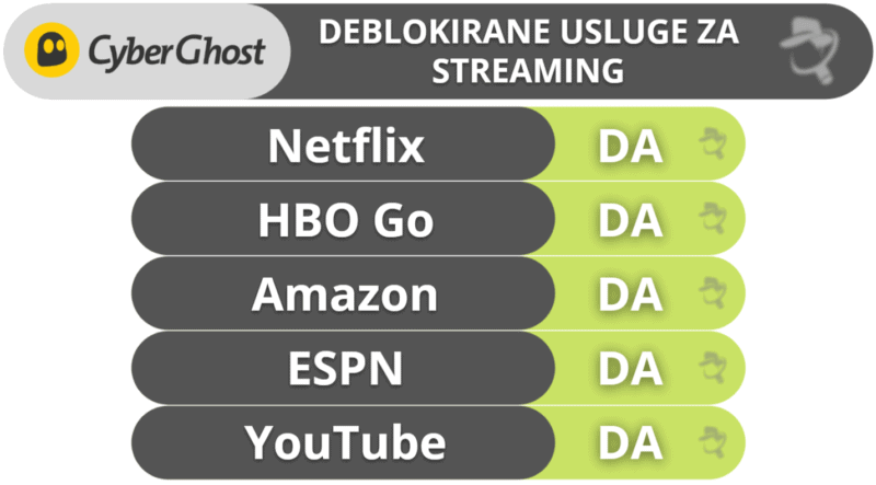 🥉3. CyberGhost VPN — Visoke performanse na velikom mrežom poslužitelja (preporučeno za gejming)