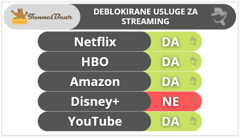 8. TunnelBear — Najbolji VPN za početnike