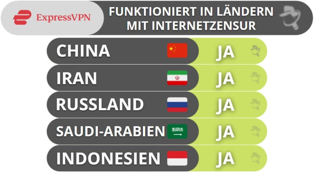 ExpressVPN – Umgehung von Zensursperren