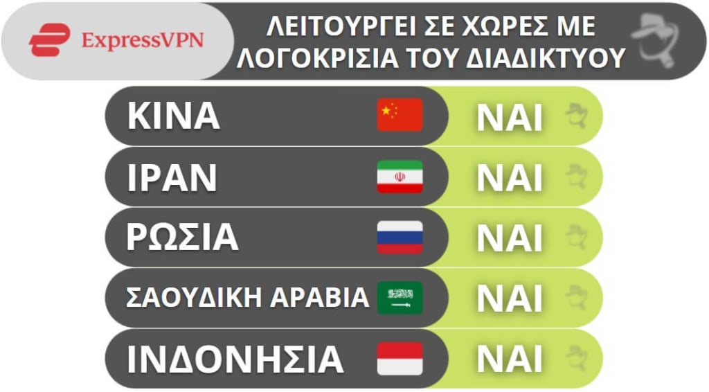 Το ExpressVPN Παρακάμπτει τη Λογοκρισία