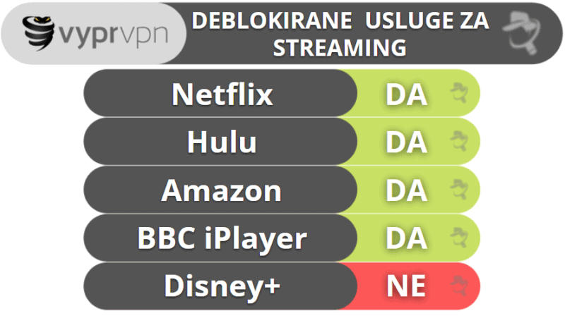 9. VyprVPN – odličan za zaobilaženje internetskih ograničenja (+ prvi izbor za male tvrtke)