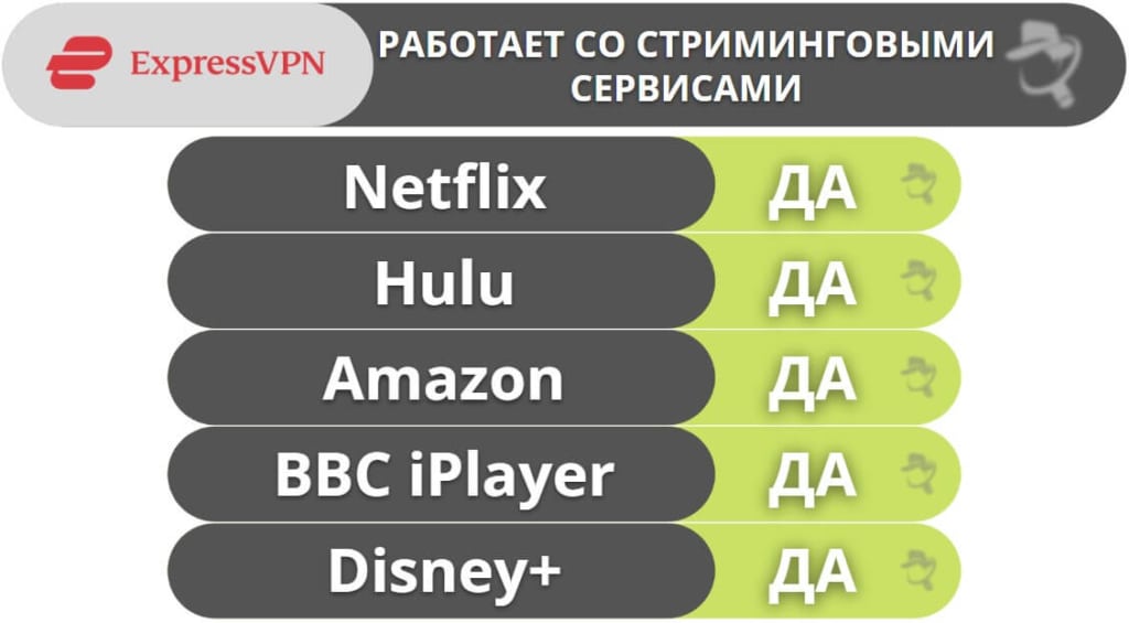 Поддержка стриминга ExpressVPN