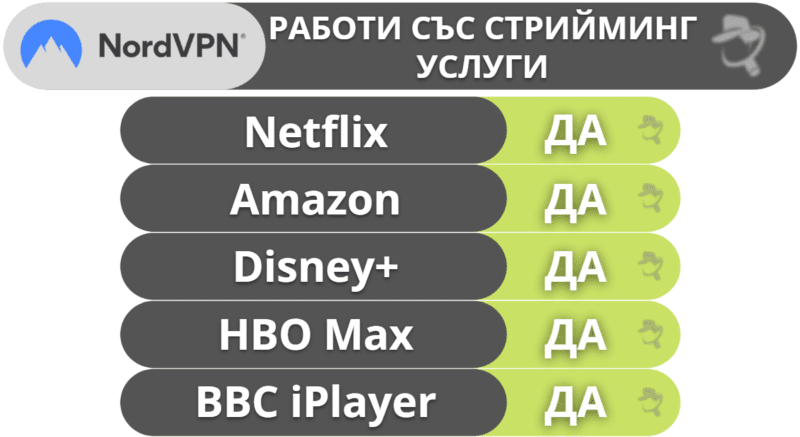 4. NordVPN — Отлични опции за сигурност и бързи скорости на всички сървъри