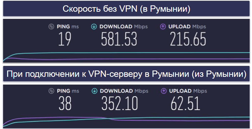 Скорость и эффективность ExpressVPN