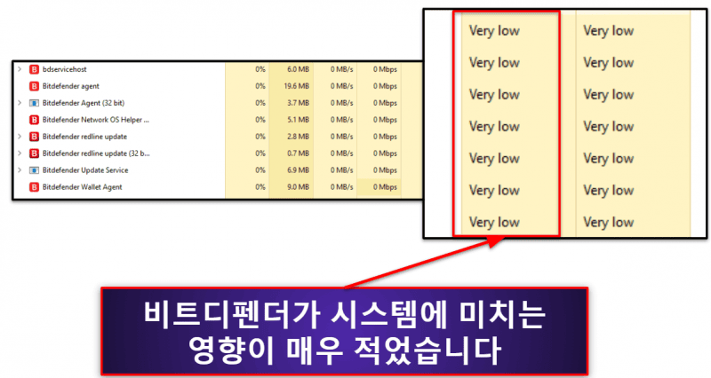 Bitdefender시스템 성능 및 영향