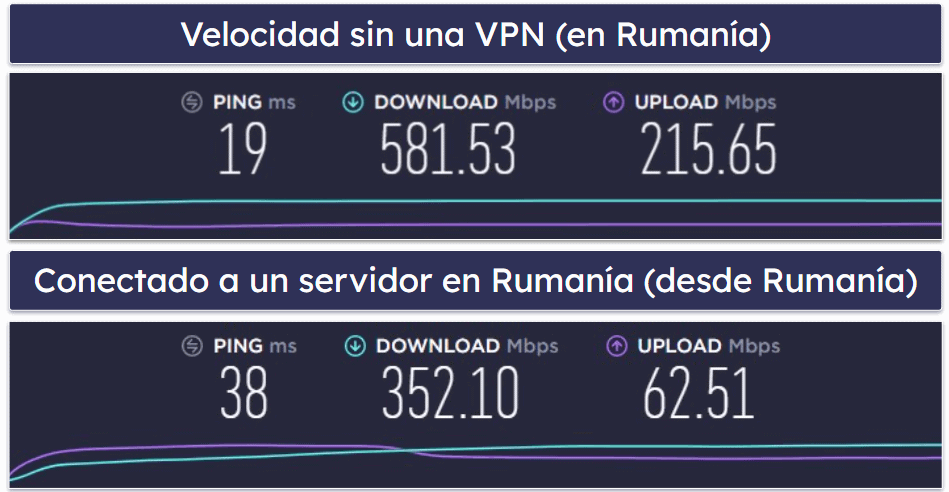 Velocidad y rendimiento de ExpressVPN