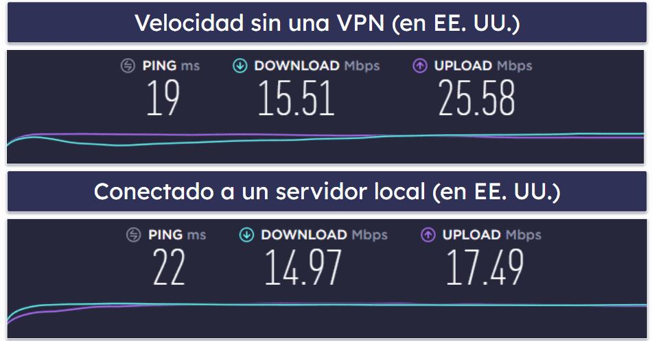 Velocidad y rendimiento de ExpressVPN