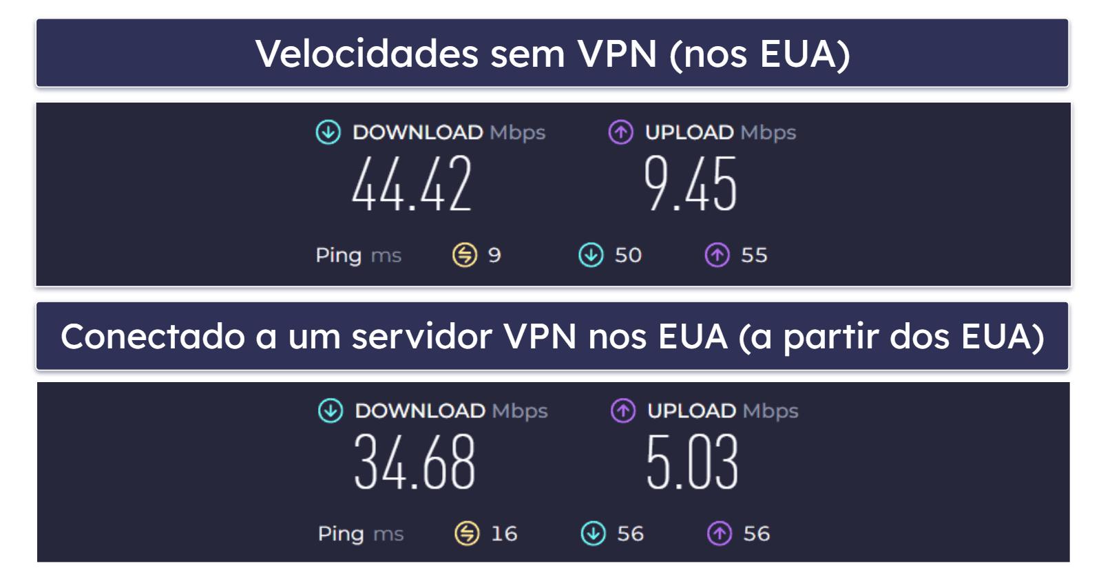 Velocidade e desempenho do CyberGhost VPN