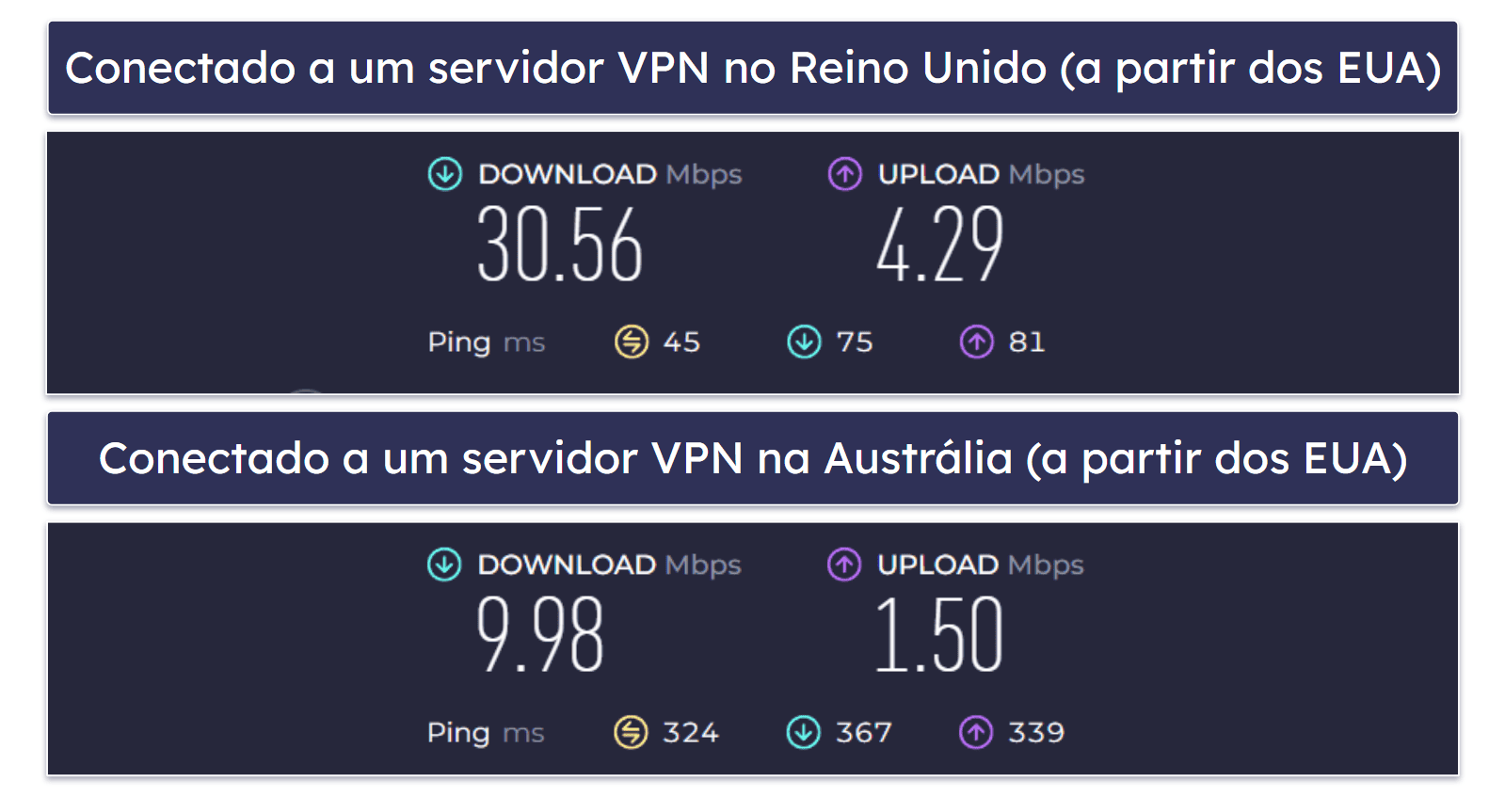 Velocidade e desempenho do CyberGhost VPN