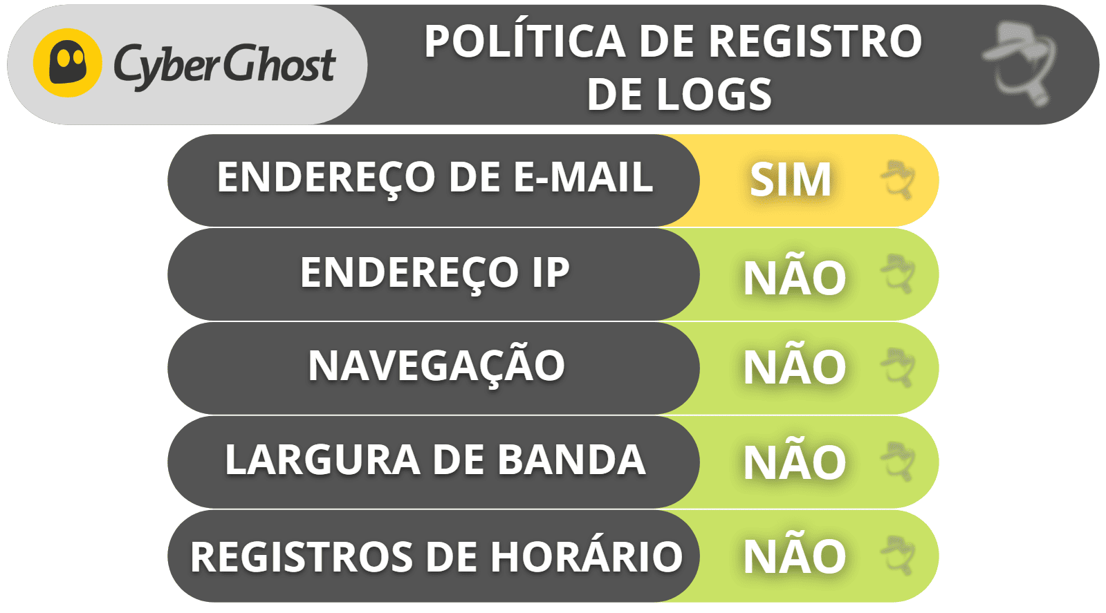 Privacidade e segurança do CyberGhost VPN