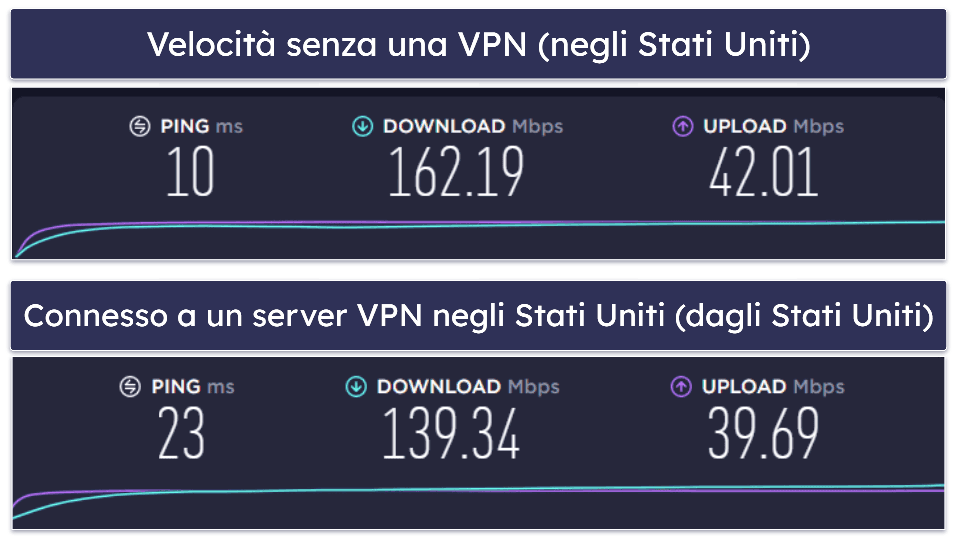 Velocità e Prestazioni di IPVanish