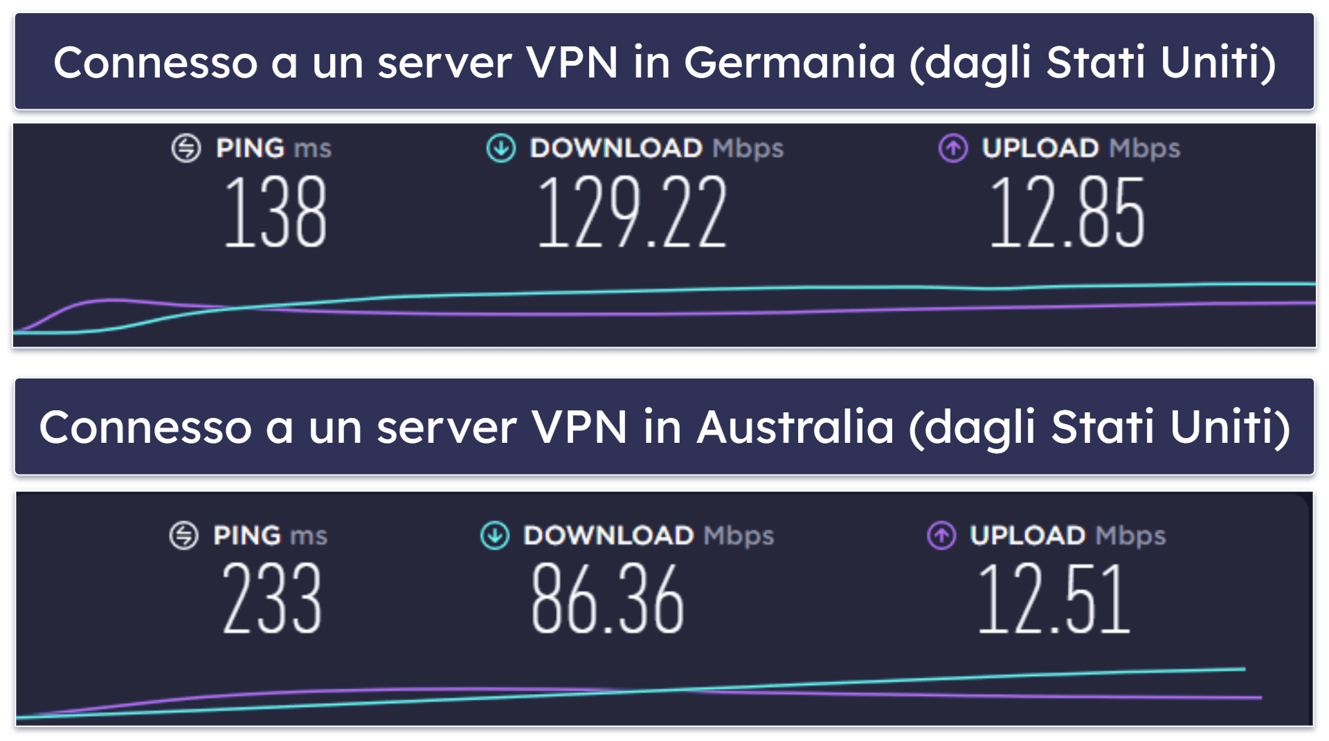 Velocità e Prestazioni di IPVanish