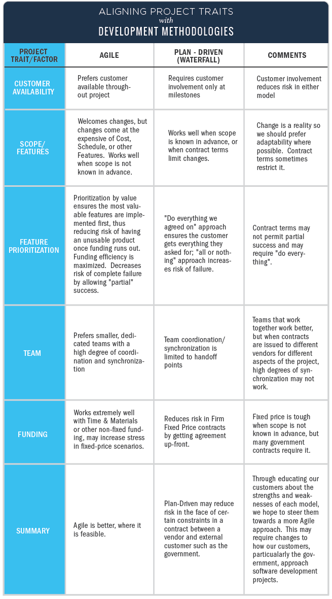 Aligning Project traits with development methodologies