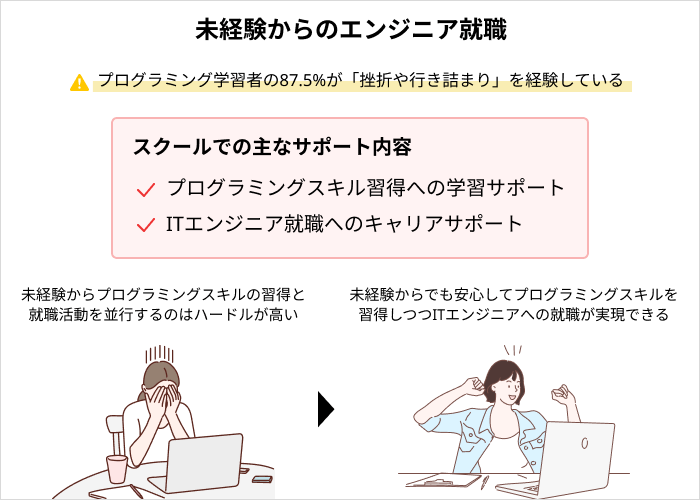 プログラミングスクールで実現できること：未経験からのエンジニア就職