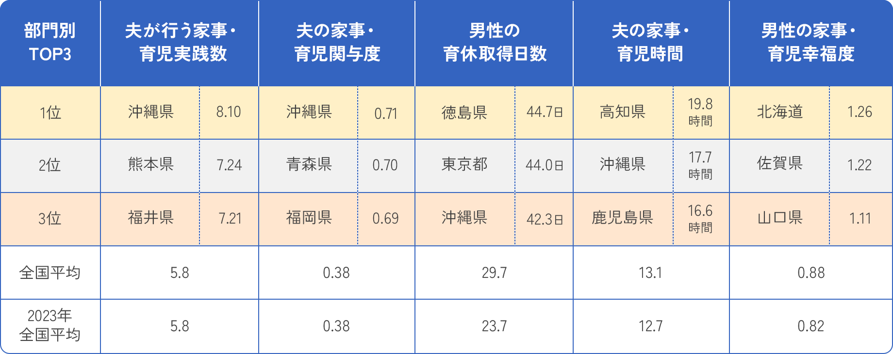 部門別ランキング3位までの都道府県と全国平均のスコア