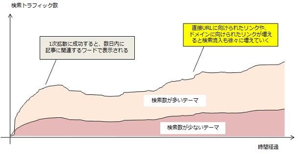 1次拡散に成功すると、数日内に 記事に関連するワードで表示される。直接URLに向けられたリンクや、 ドメインに向けられたリンクが増えると検索流入も徐々に増えていく。