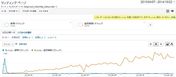 初速で参照トラフィックをガッツリえたあと、徐々に検索トラフィックが増え続けている状態