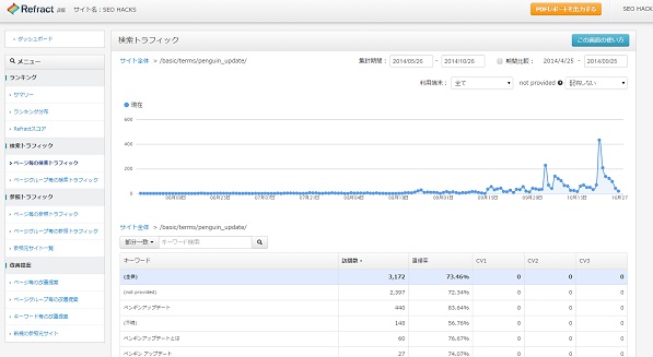 もともと大したトラフィックはなかったが、話題になると検索自体が増えてトラフィックに貢献するなど