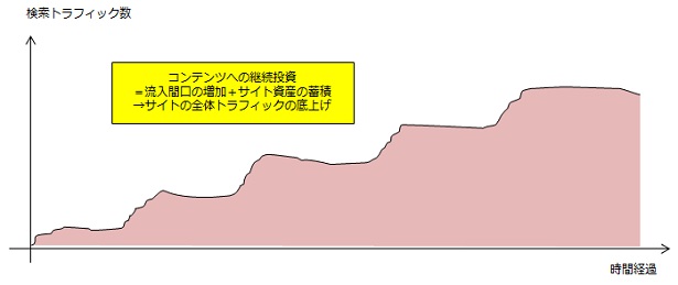 コンテンツへの継続投資 ＝流入間口の増加＋サイト資産の蓄積→サイトの全体トラフィックの底上げ