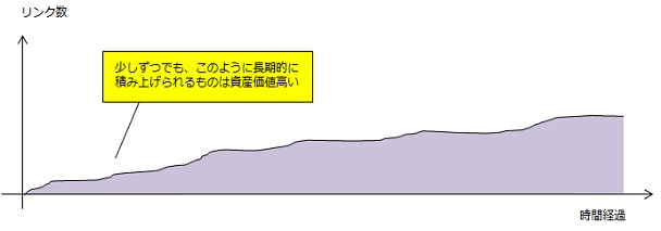 少しずつでも、このように長期的に積み上げられるものは資産価値高い