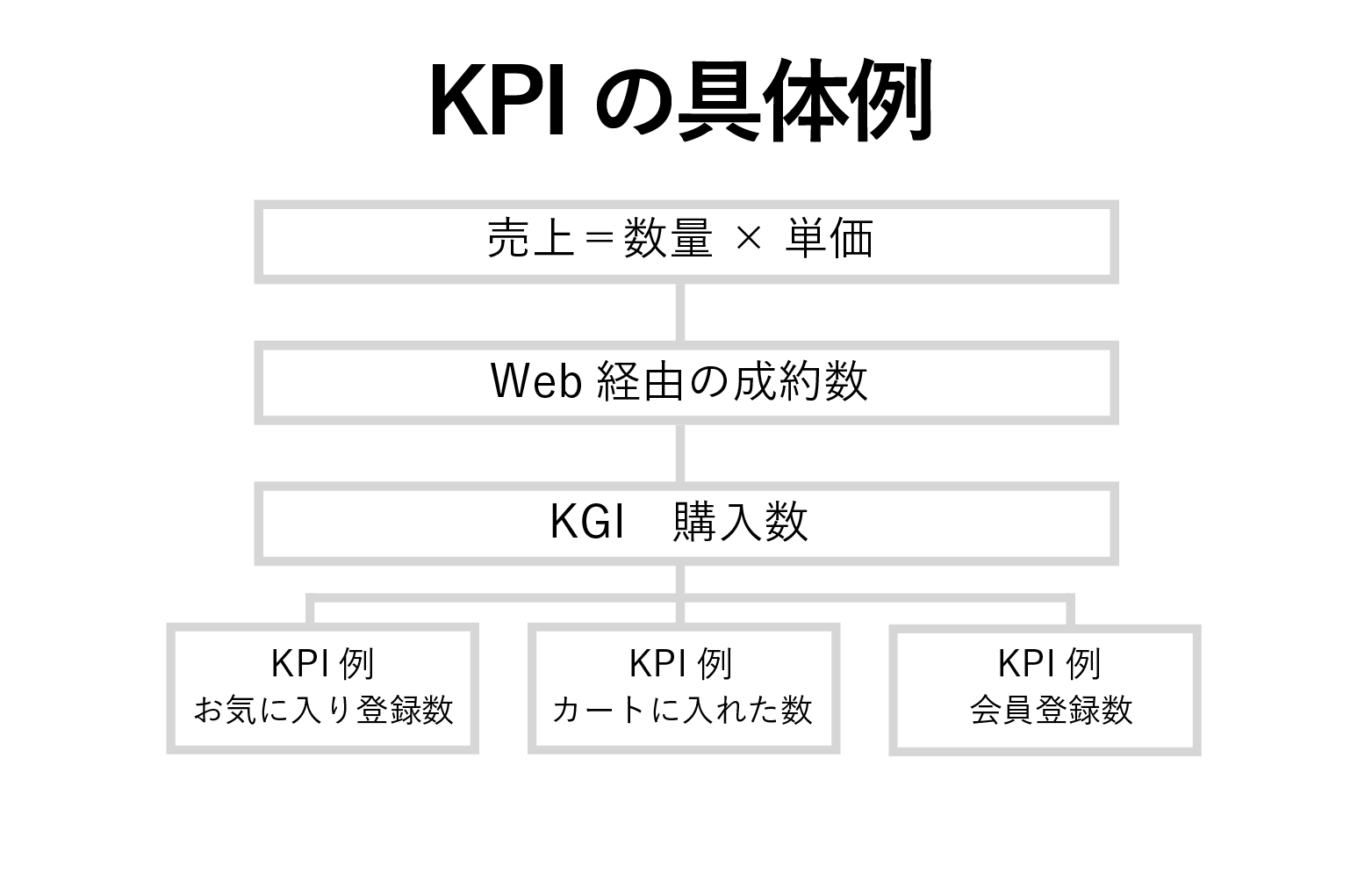 KPIの具体例