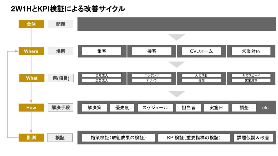 KPI検証による改善サイクル