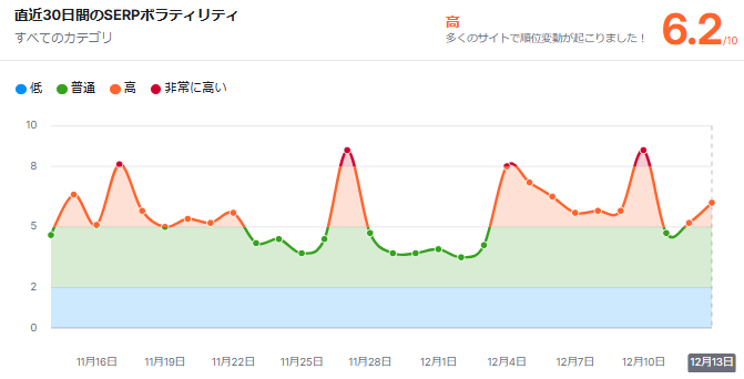 2024年12月13日（コアアップデート当日）の検索結果の変動グラフ