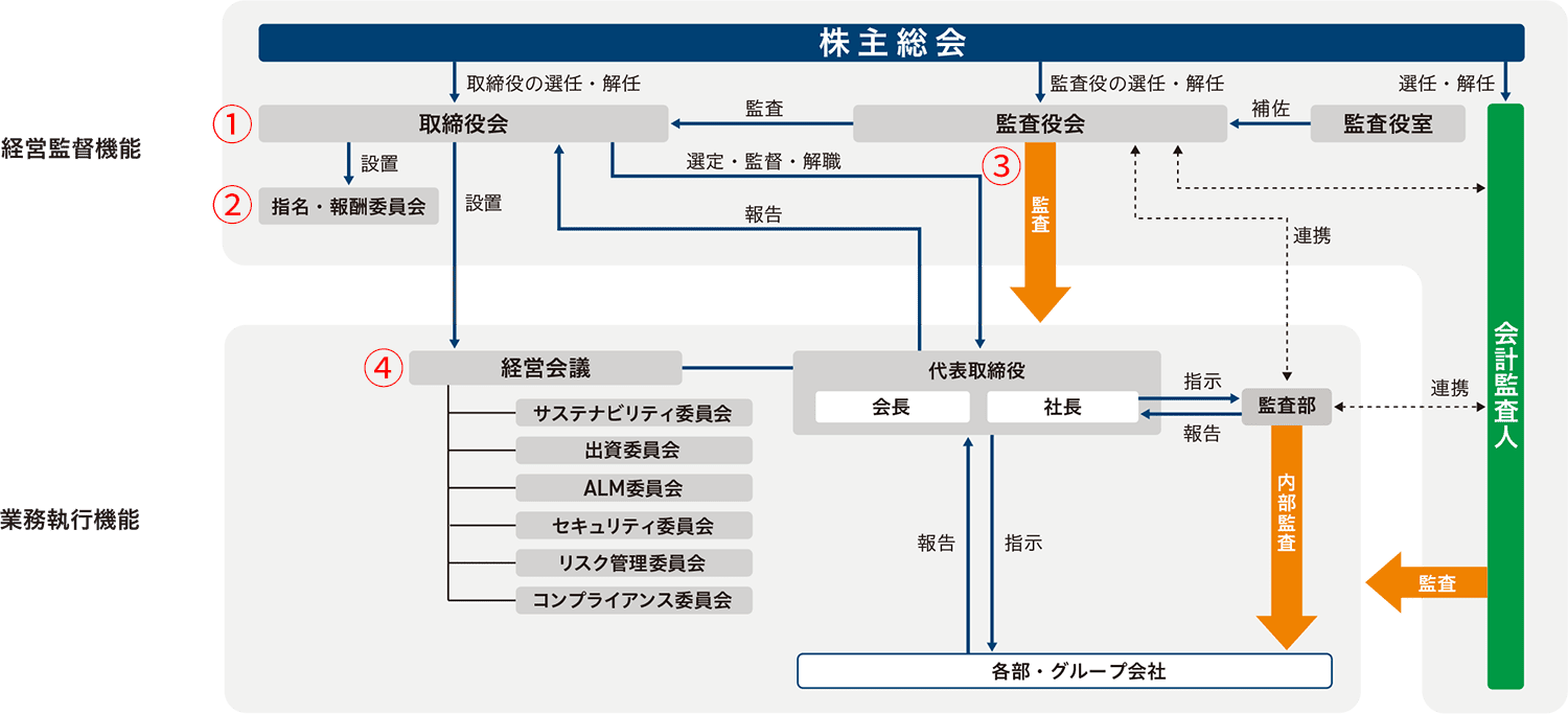 経営監督機能